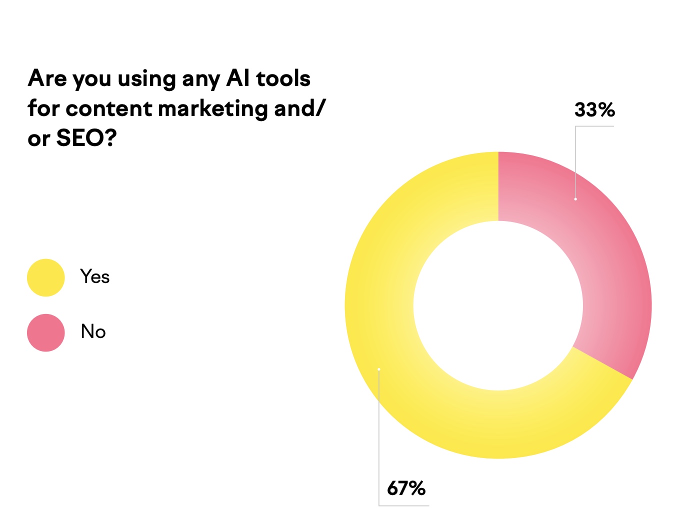 Pie chart illustrating the split in responses to the question