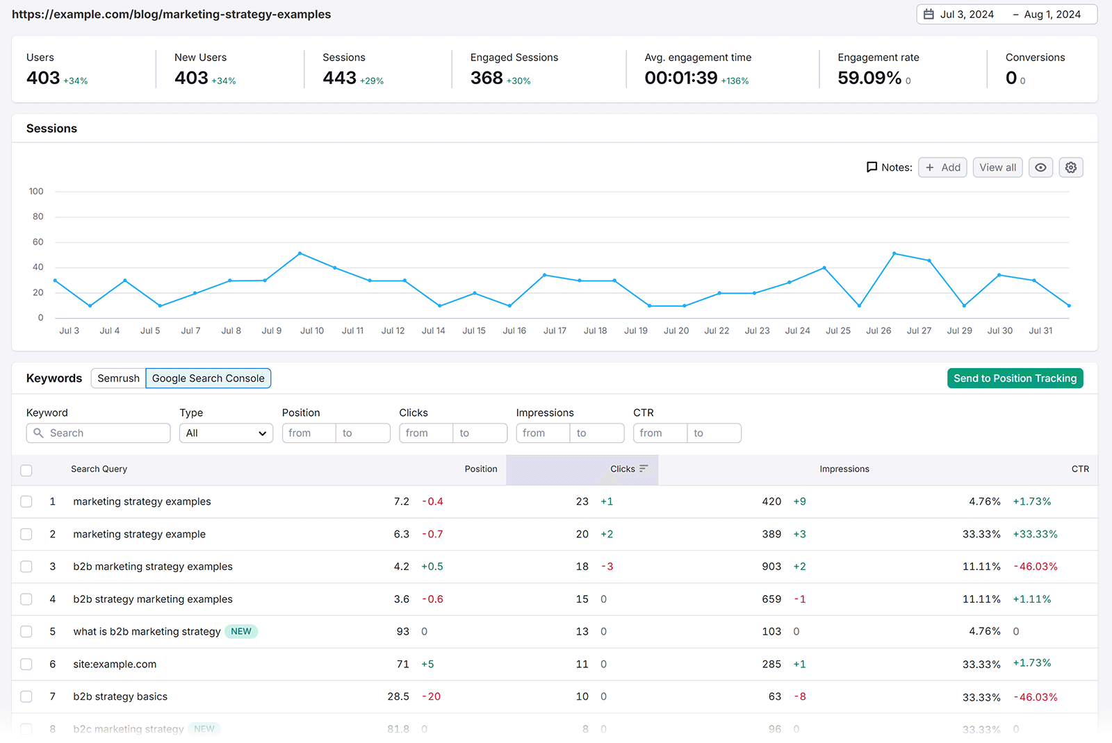 Landing 页面 report showing sessions chart和keywords table