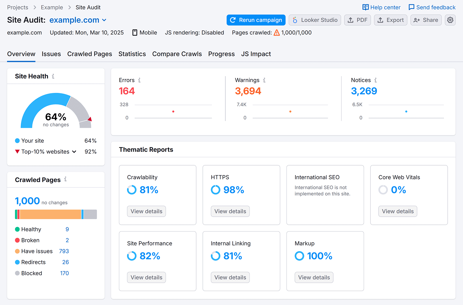 Semrush 现场审核 Overview report showing site health, crawled pages, issues, and thematic reports