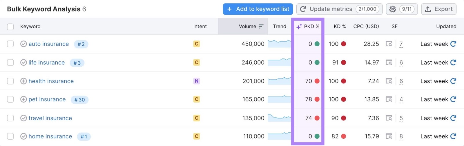 Bulk Keyword Analysis report on Keyword overview with