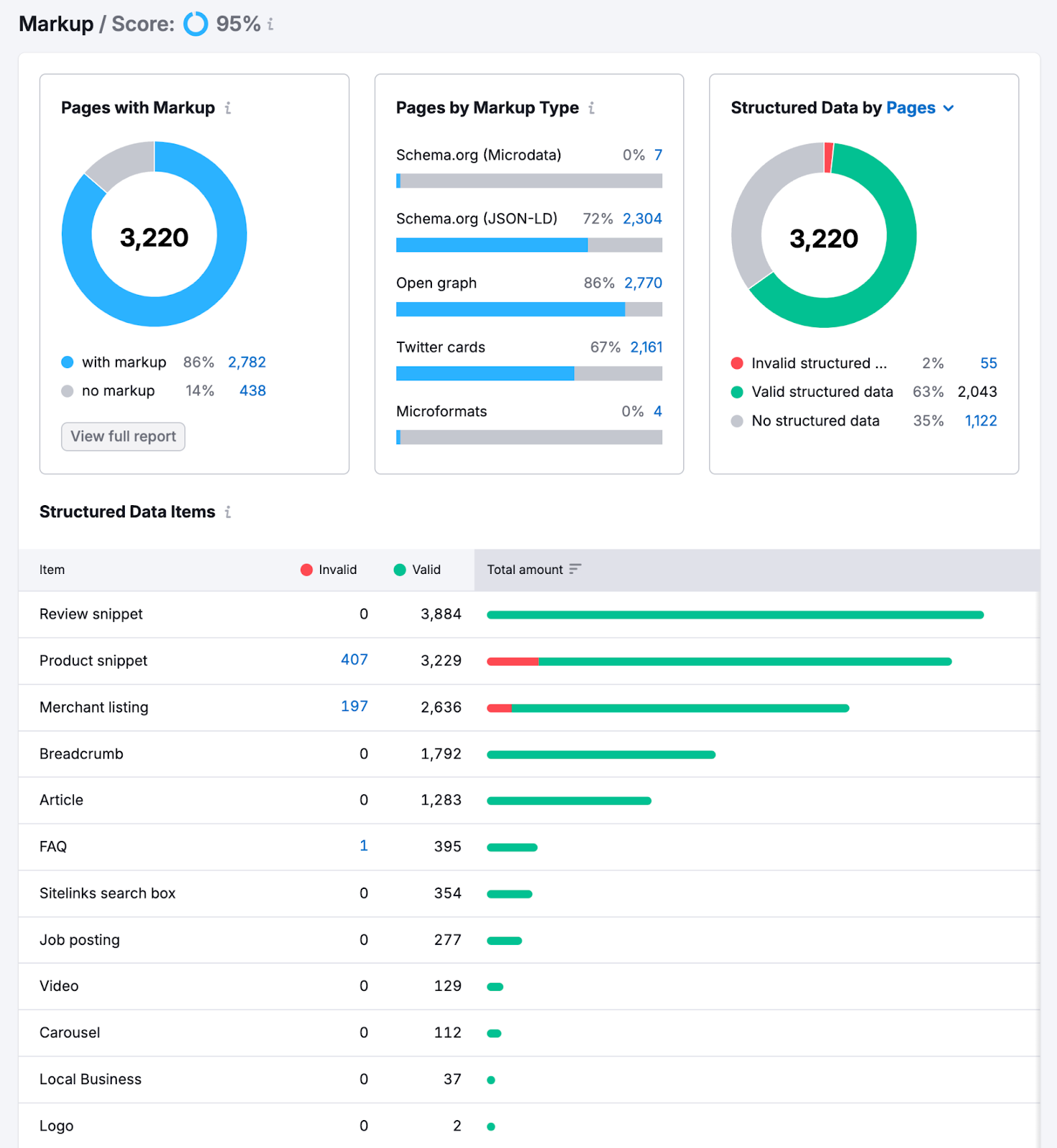 markup report s如何s pages with和without markup和types of structured data items as well as valid和invalid items