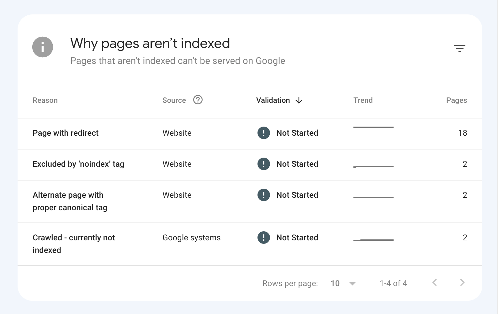 Why pages aren't indexed on 谷歌搜索控制台.
