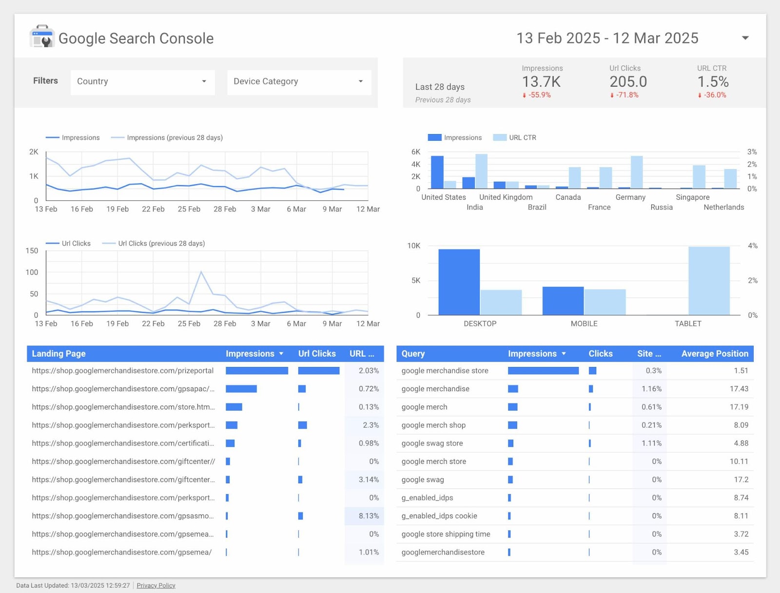 An interactive visual report on Google's 观景工作室 with data pulled from 谷歌搜索控制台.