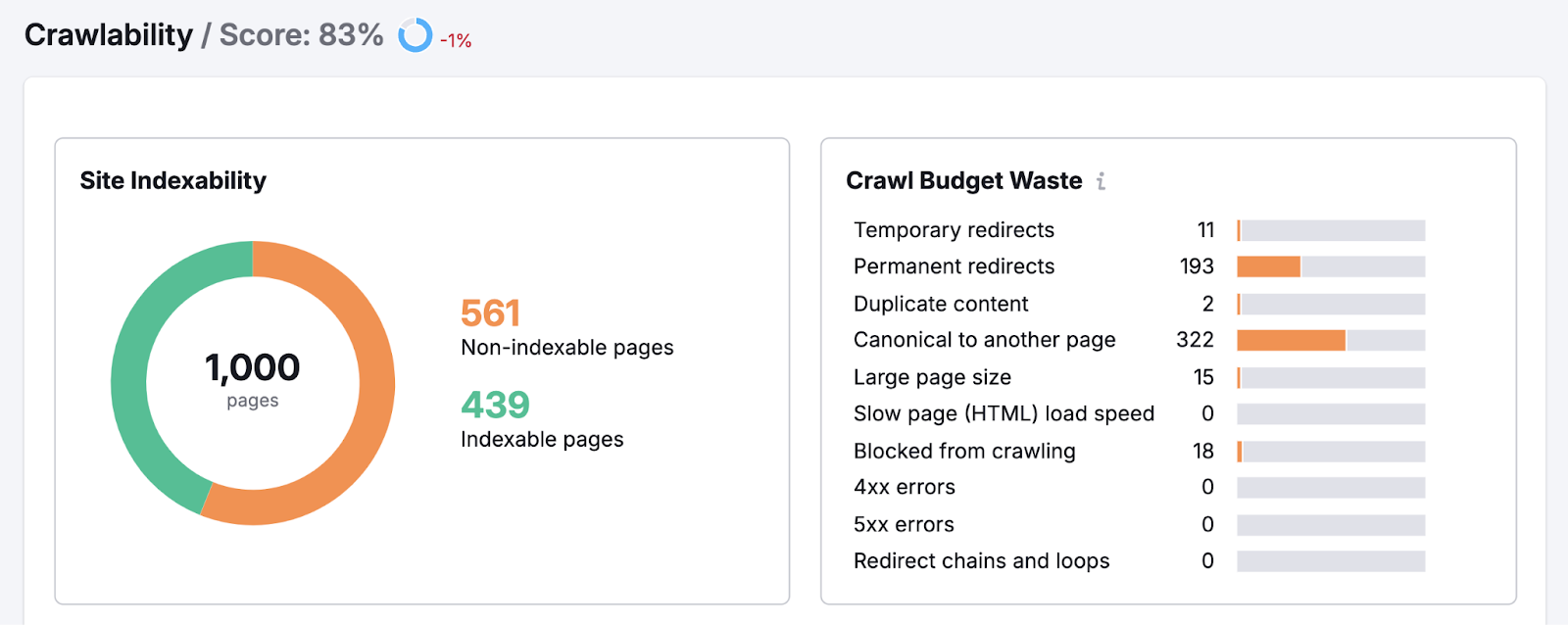 Crawlability report includes graphs for site indexability和crawl budget waste.