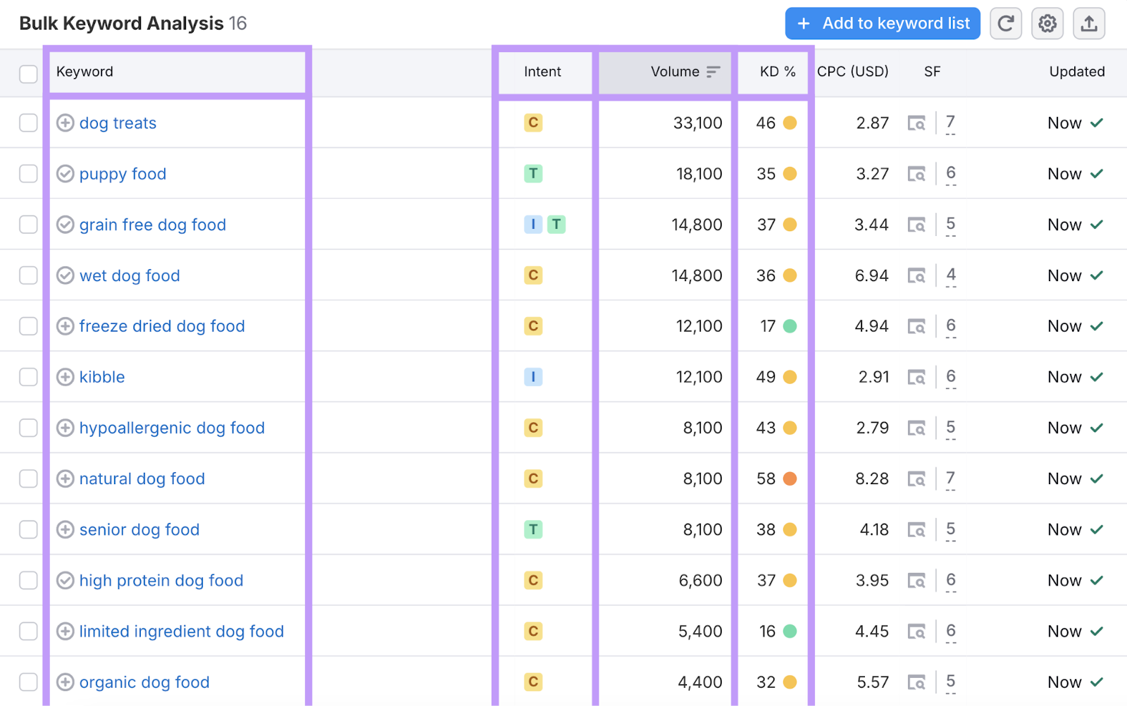 bulk keyword analysis shows 该 keyword and seo metrics like 搜索 意图, volume, and keyword difficulty