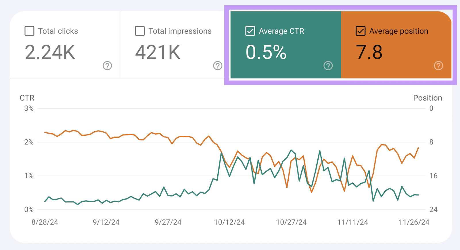 Average CTR 和 position in Google 搜索 Console