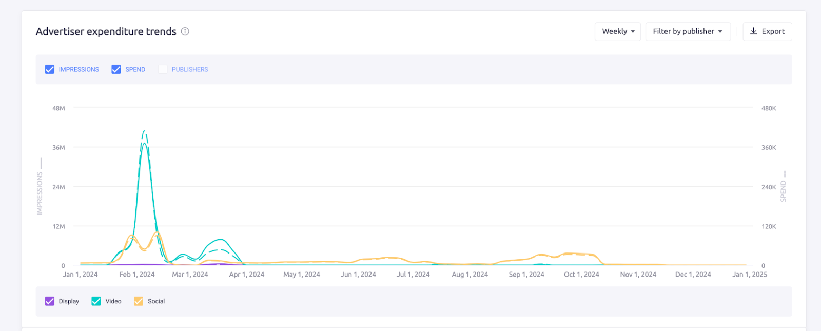 nerds candy 数码产品 ad spend trend
