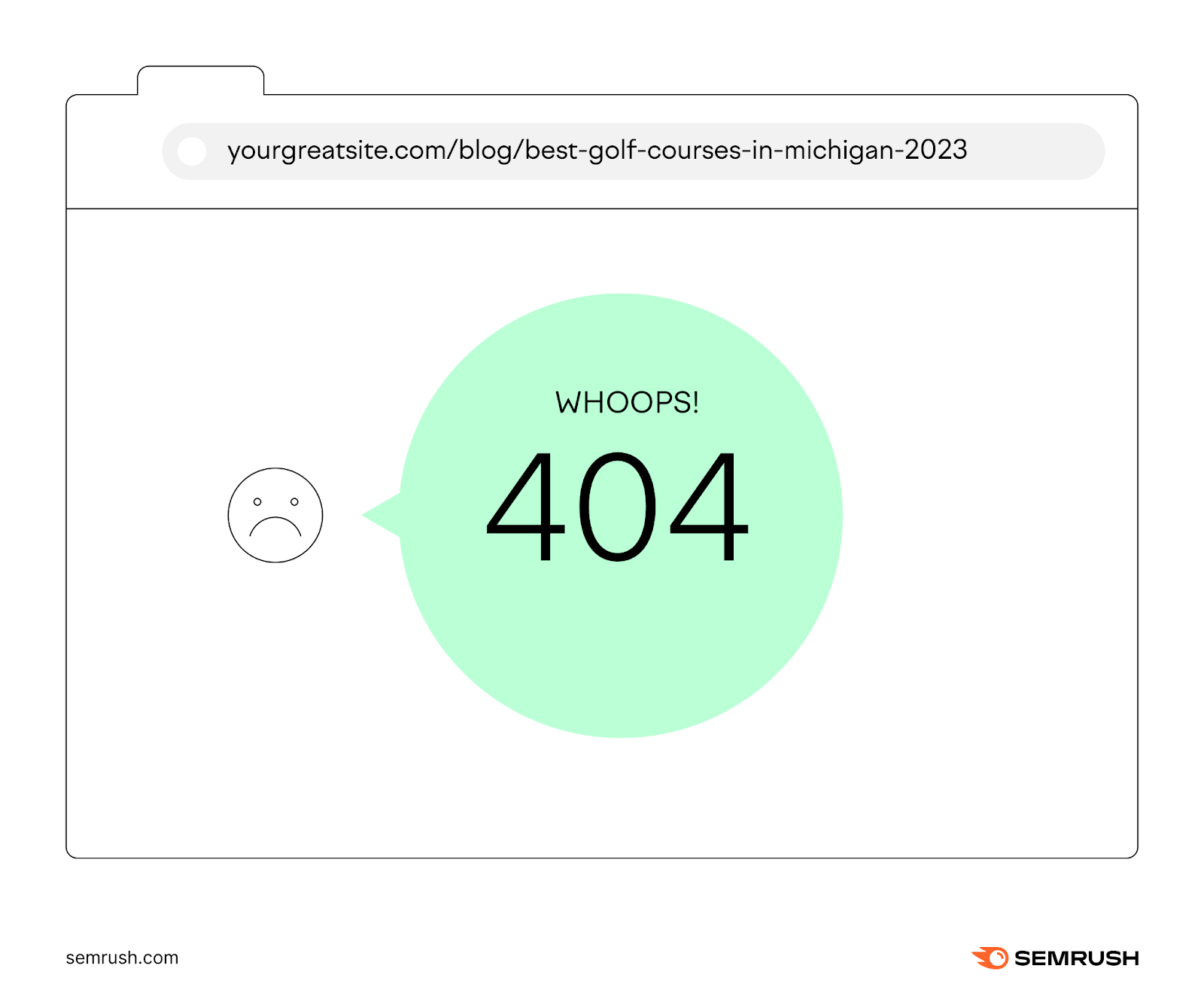A browser with the url “yourgreatsite.com/blog/best-golf-courses-in-michigan-2023” in the browser bar和“Whoops! 404” displayed on the webpage