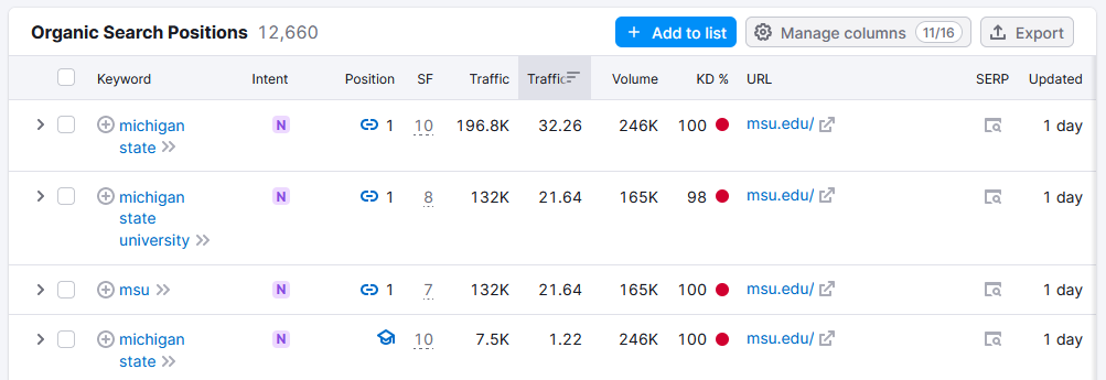 Organic 搜索 职位 section showing keyword related metrics.