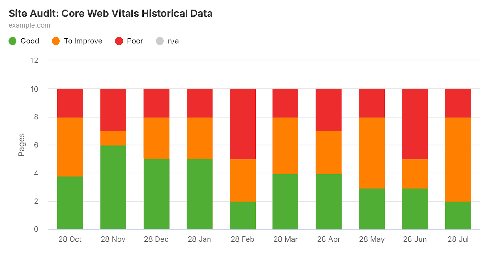 现场审核 Core Web Vitals bar chart in SEO report
