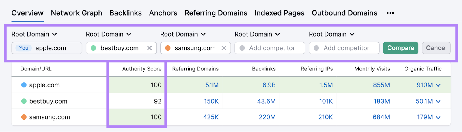 Comparing 管理局 scores for Apple, Best Buy,和Samsung