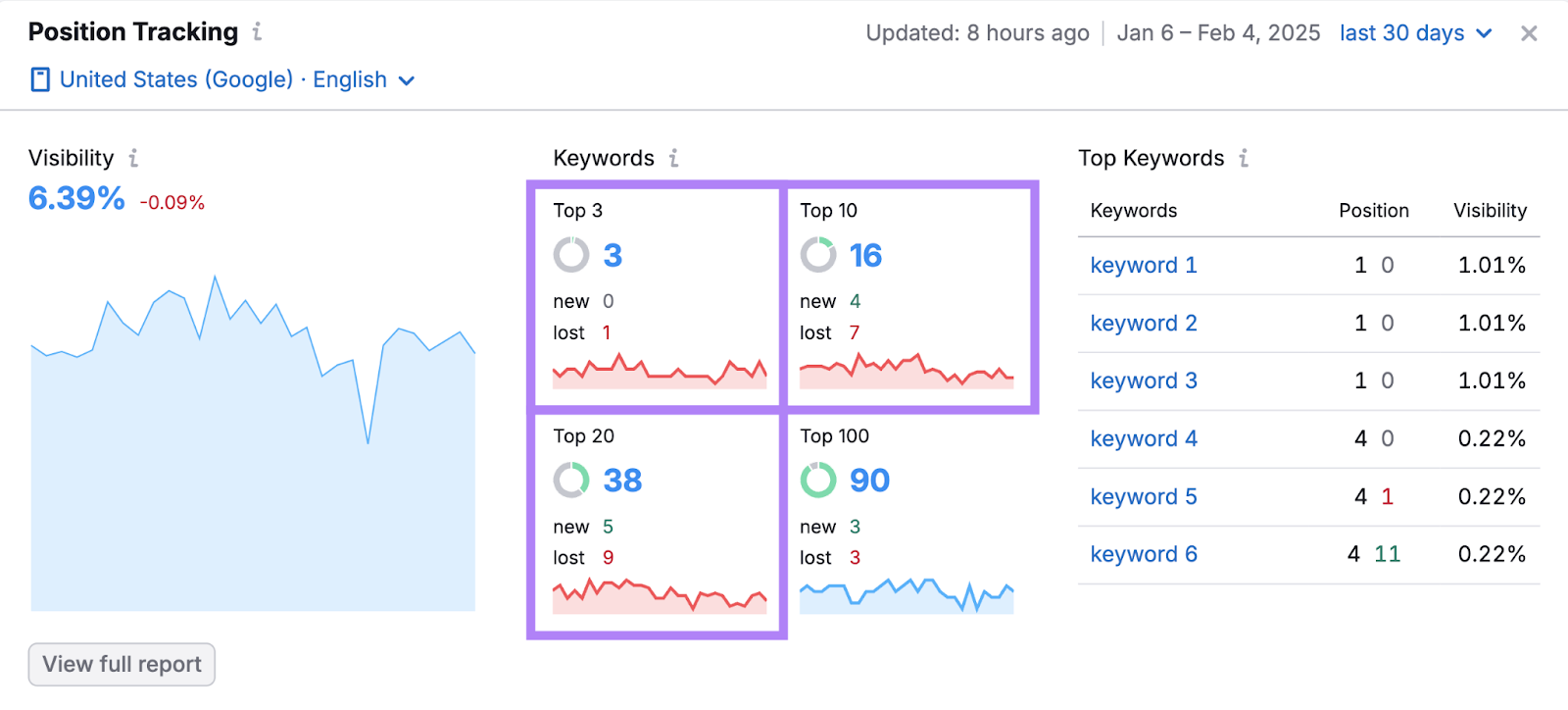 位置跟踪 module shows keyword ranking losses in the top 3, 10, and 20.