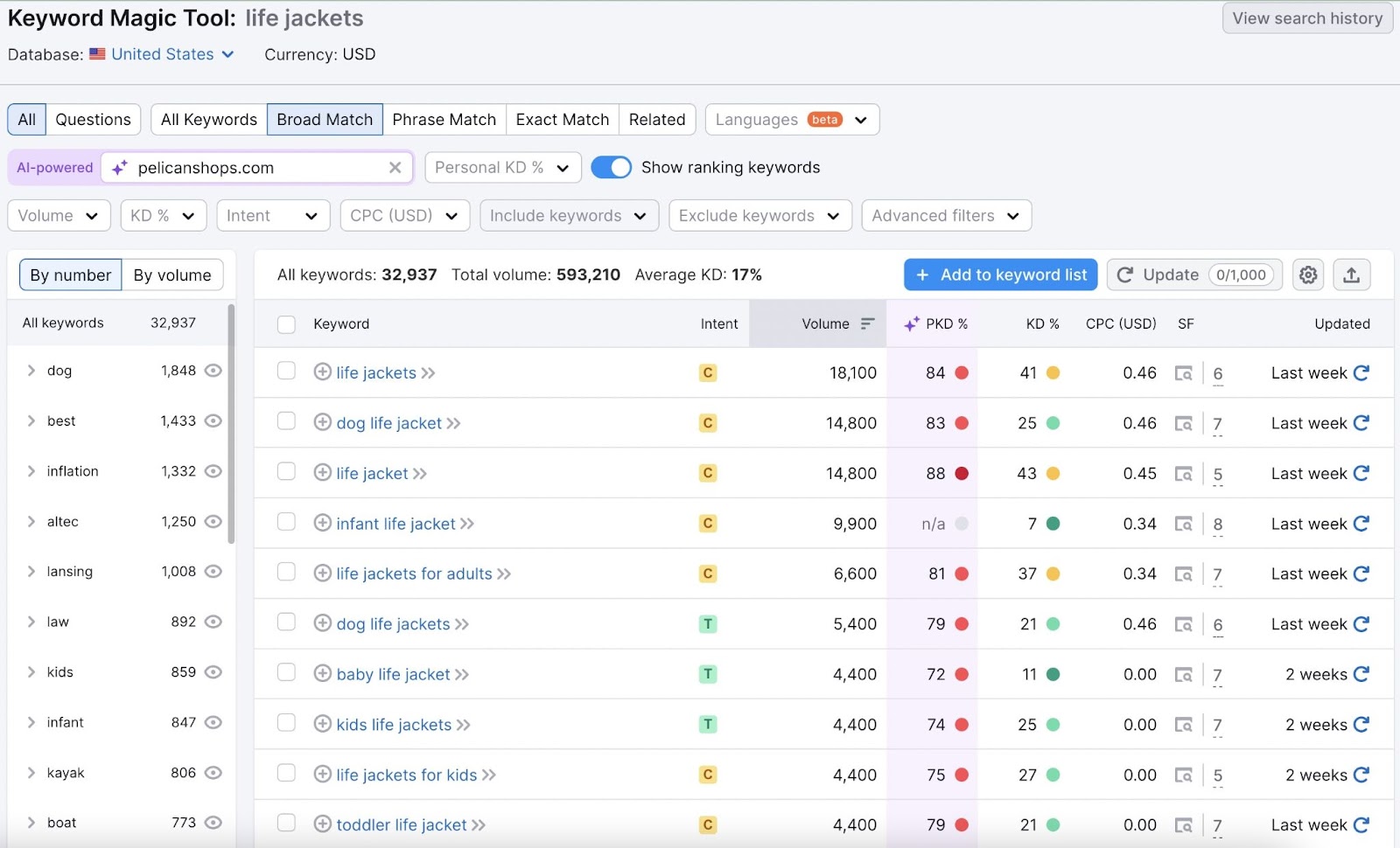 Semrush 关键字魔术工具 overview with a list of keyword displayed relevant to the pelicanshops.com domain