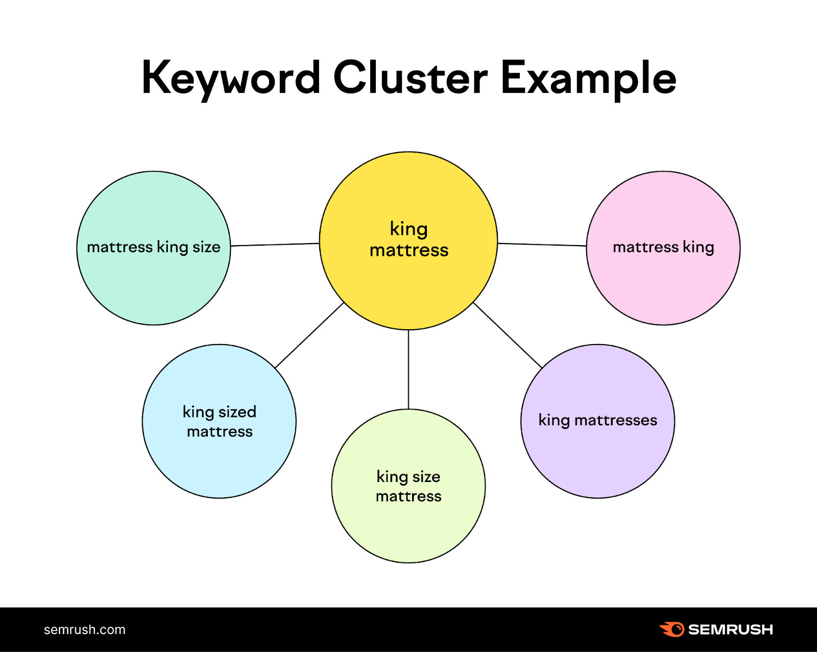 关键字 clustering example shows one keyword at the center和related keywords branching off