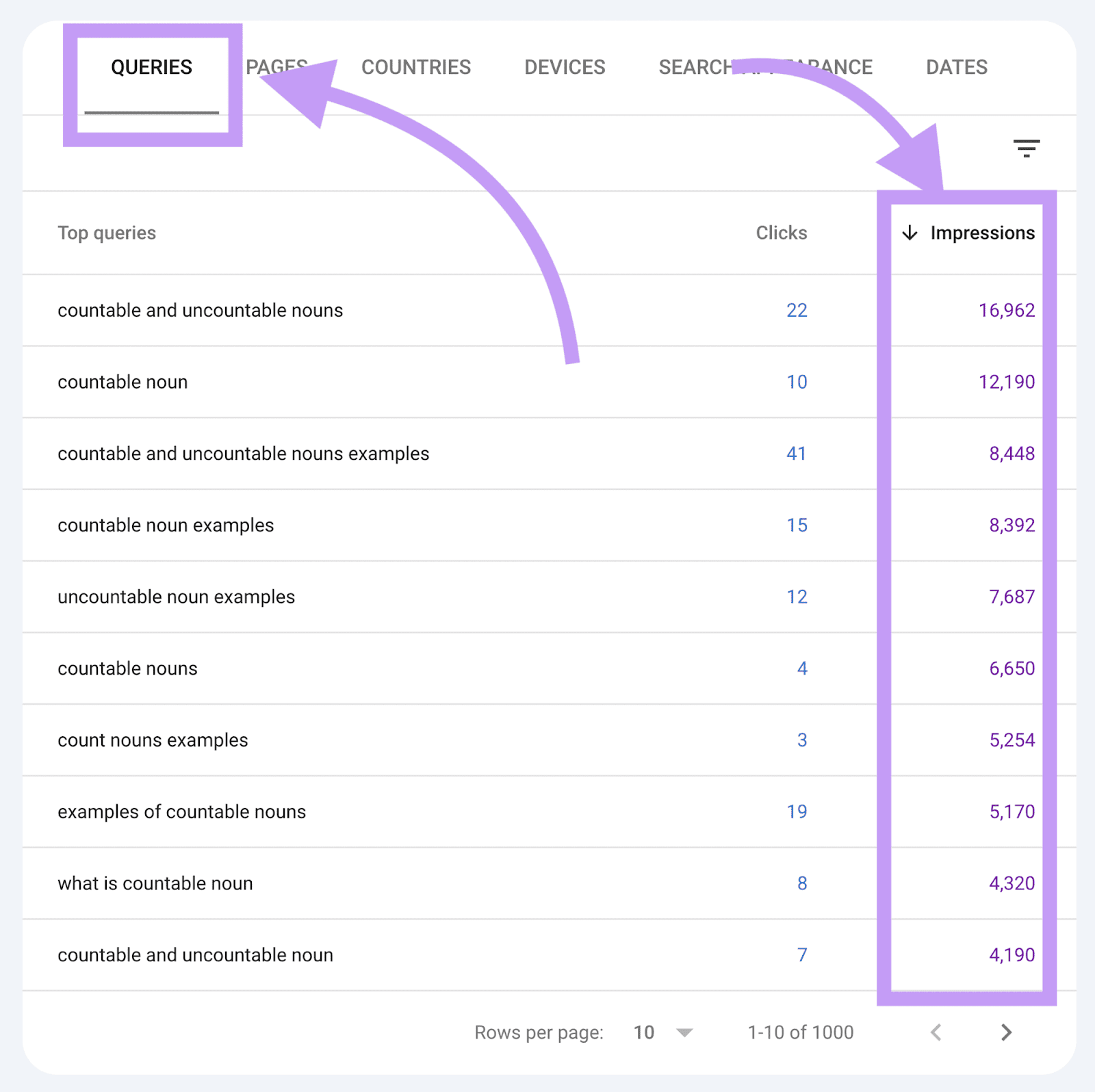 查询 报告书 in Google 搜索 Console with the impressions column highlighted