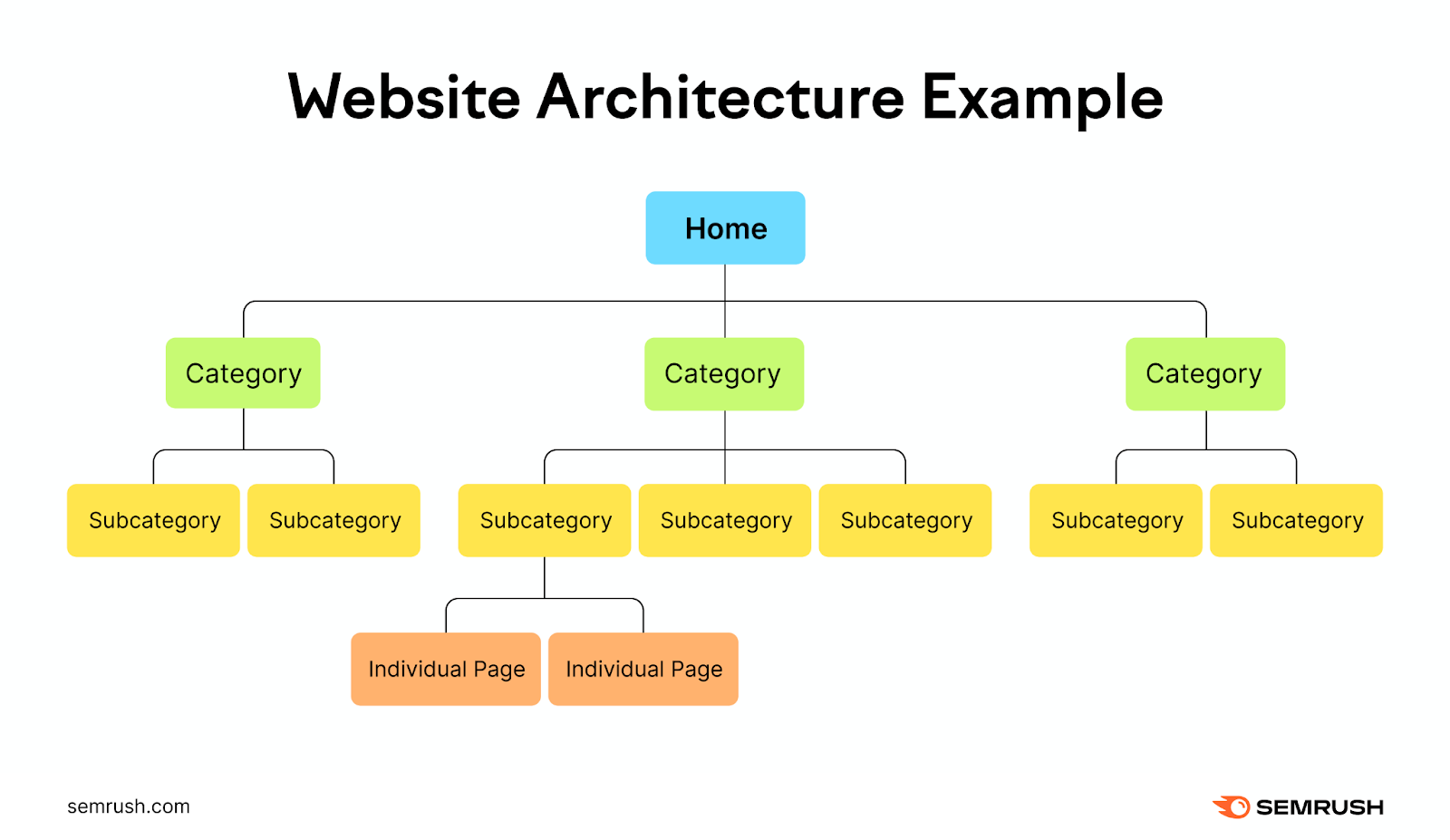 网站 architecture example has a few category pages that each branch into subcategory pages. These then branch into individual pages.