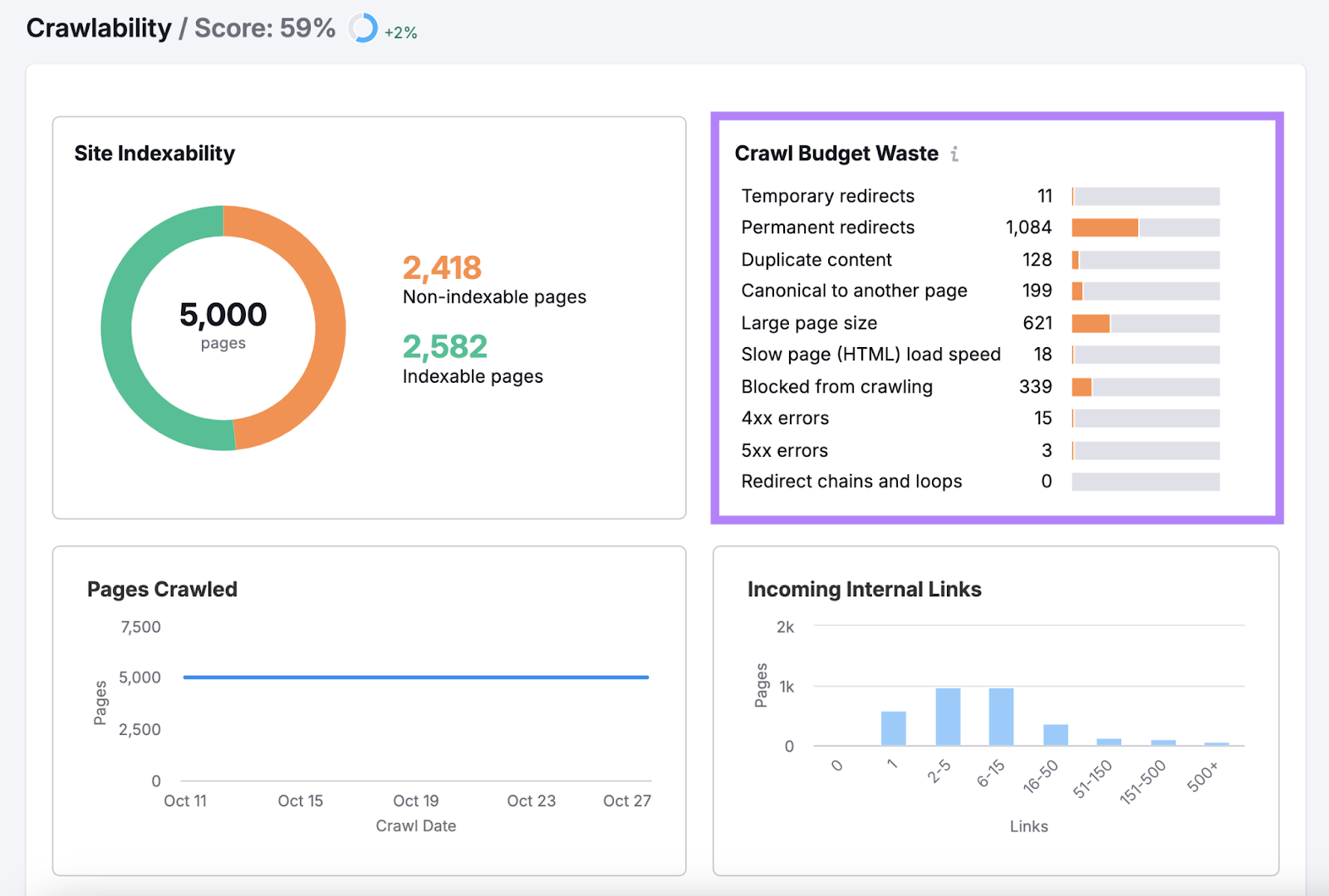 爬行预算 waste shows most waste comes from permanent redirects, large page size, and pages blocked from crawling