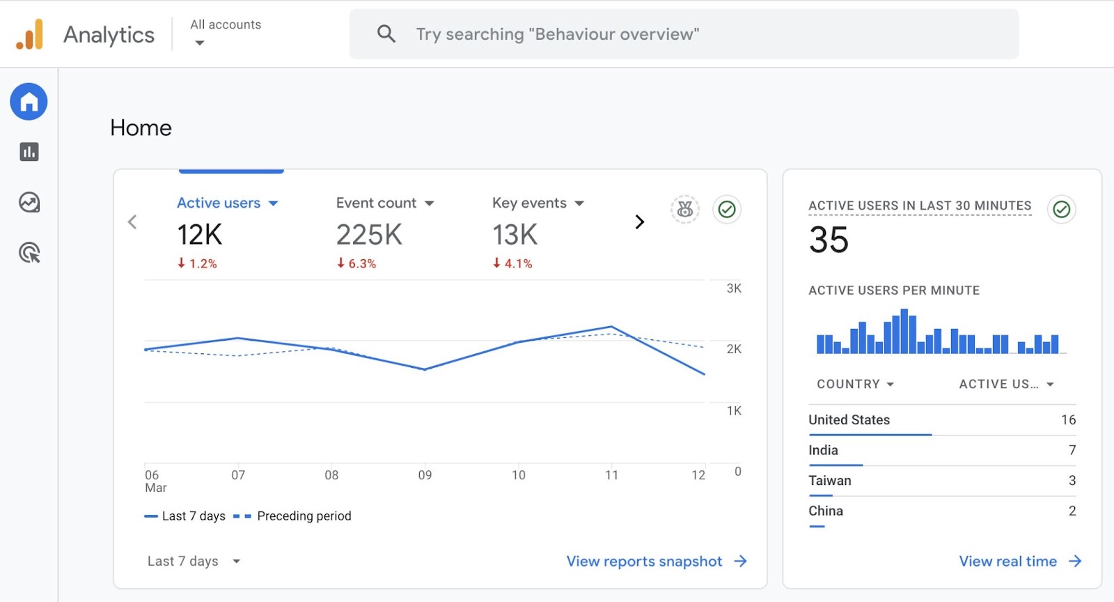 谷歌分析 home showing an overview of a site's performance with metrics like active users, event count, key events, etc.