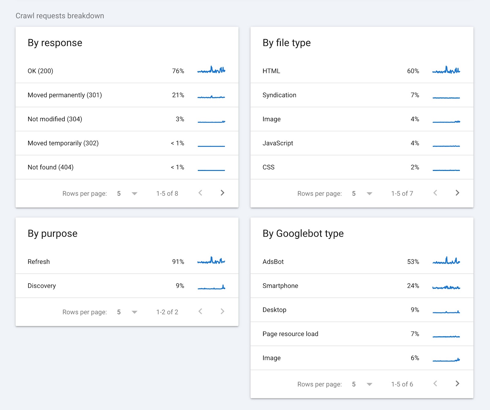 Crawl requests breakdown grouped by response, file type, purpose, and by Googlebot型.