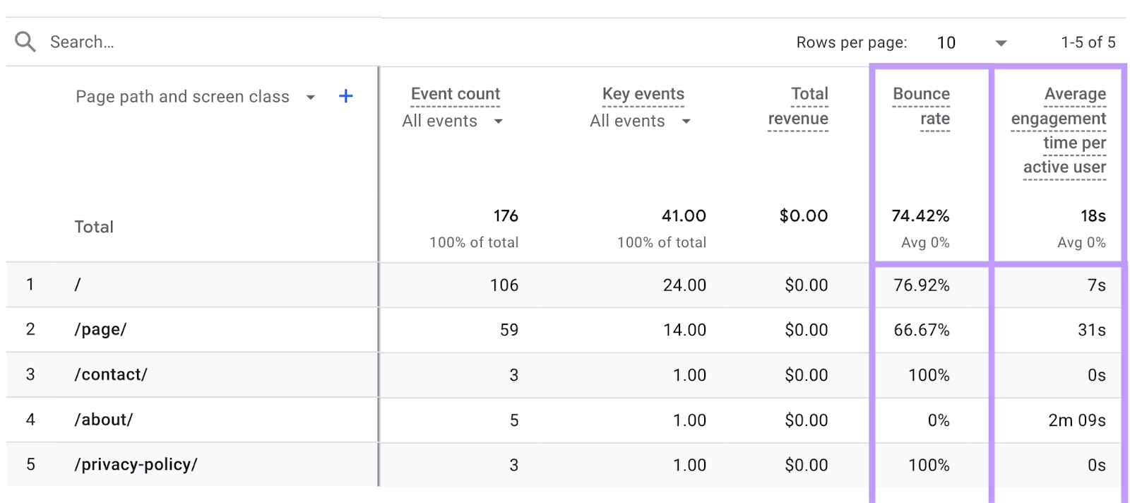 跳出率 and 平均参与时间 per active user metrics highlighted in the pages and screens table