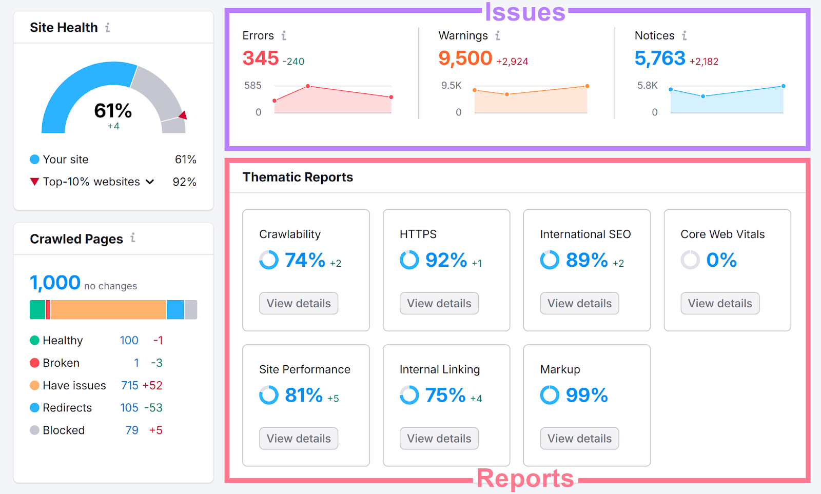 问题 and Thematic reports widgets in site audit overview report annotated and highlighted