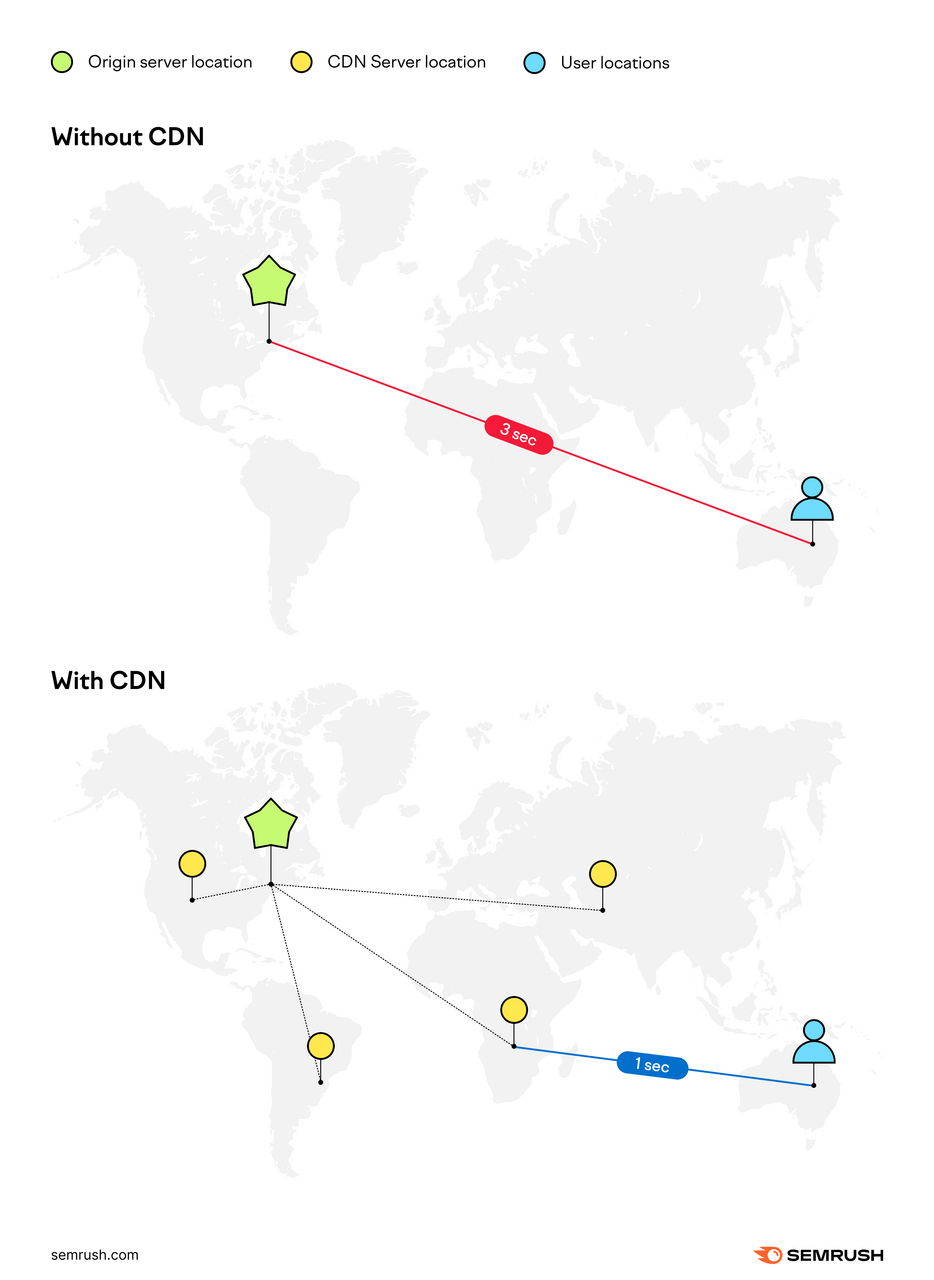 without cdn shows connection time between server和user as 3 seconds. While the CDN acts as an intermediary between server和user, reducing the connection time to 1 second
