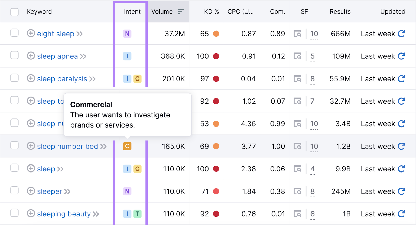 intent column highlighted, showing all four types of 搜索意图