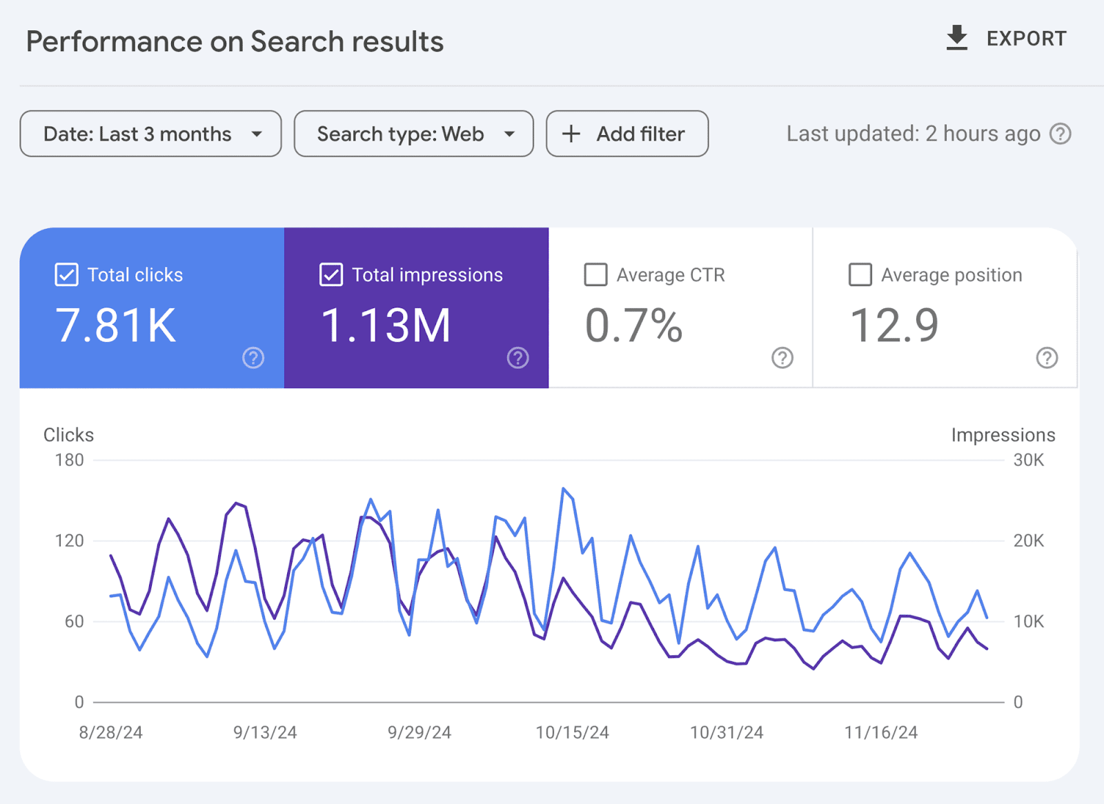 Performance on search 结果 with a chart showing total clicks 和 impressions