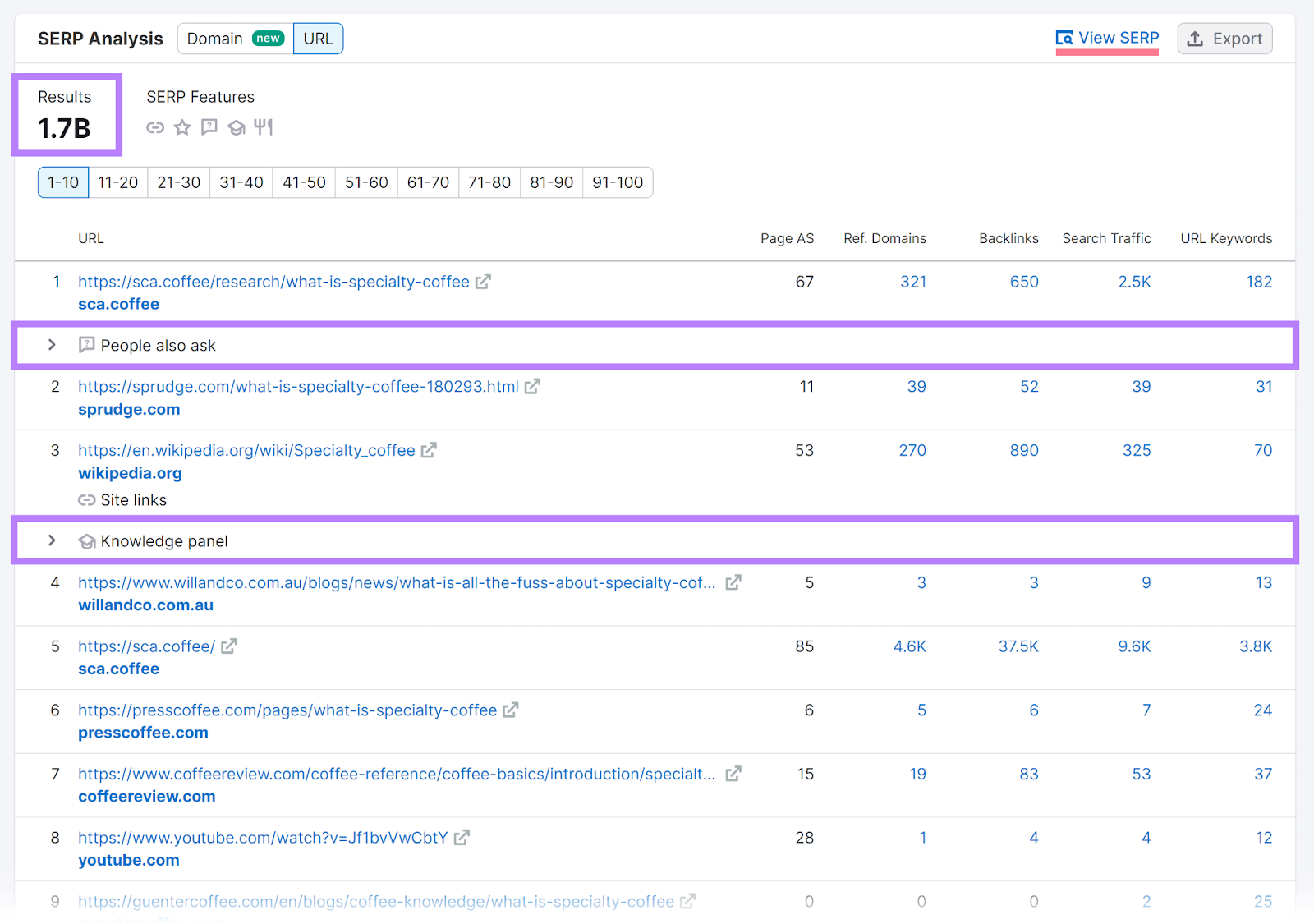 SERP的 Analysis report with 结果, people also ask, knowledge panel,而View SERP的 link highlighted.