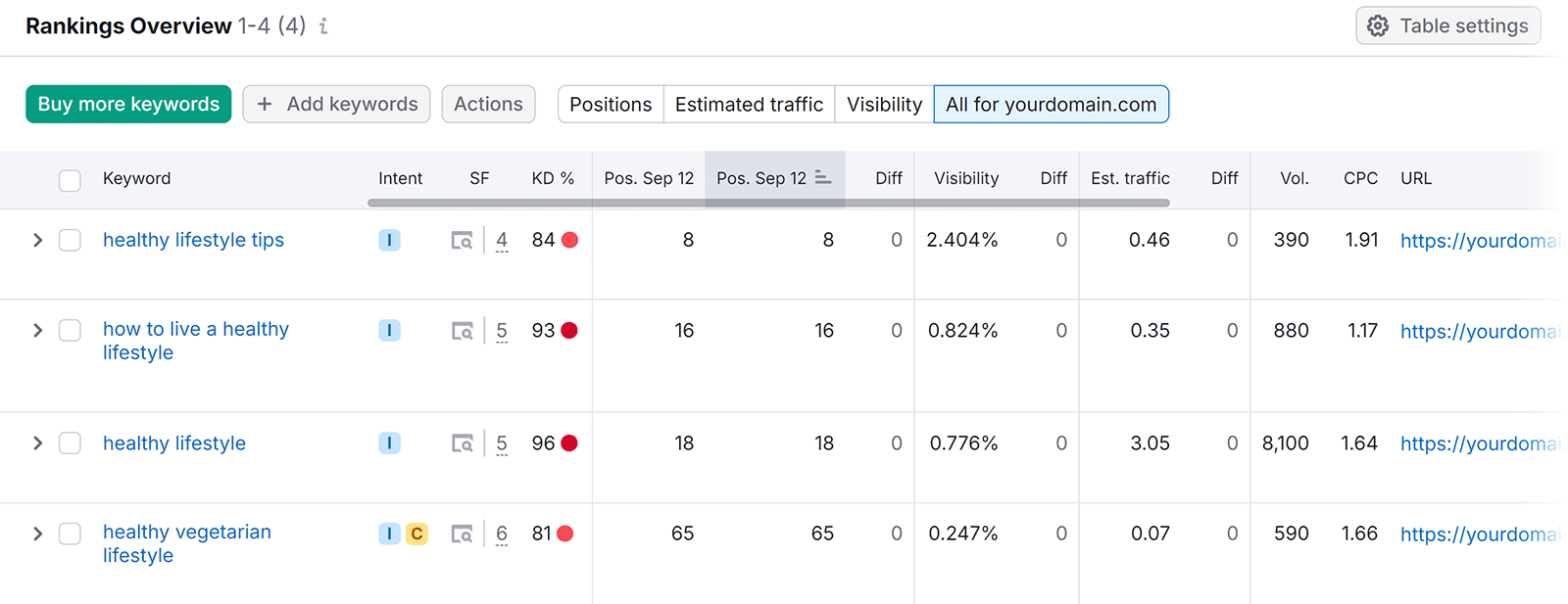 Rankings 概览 table showing data for tracked keywords