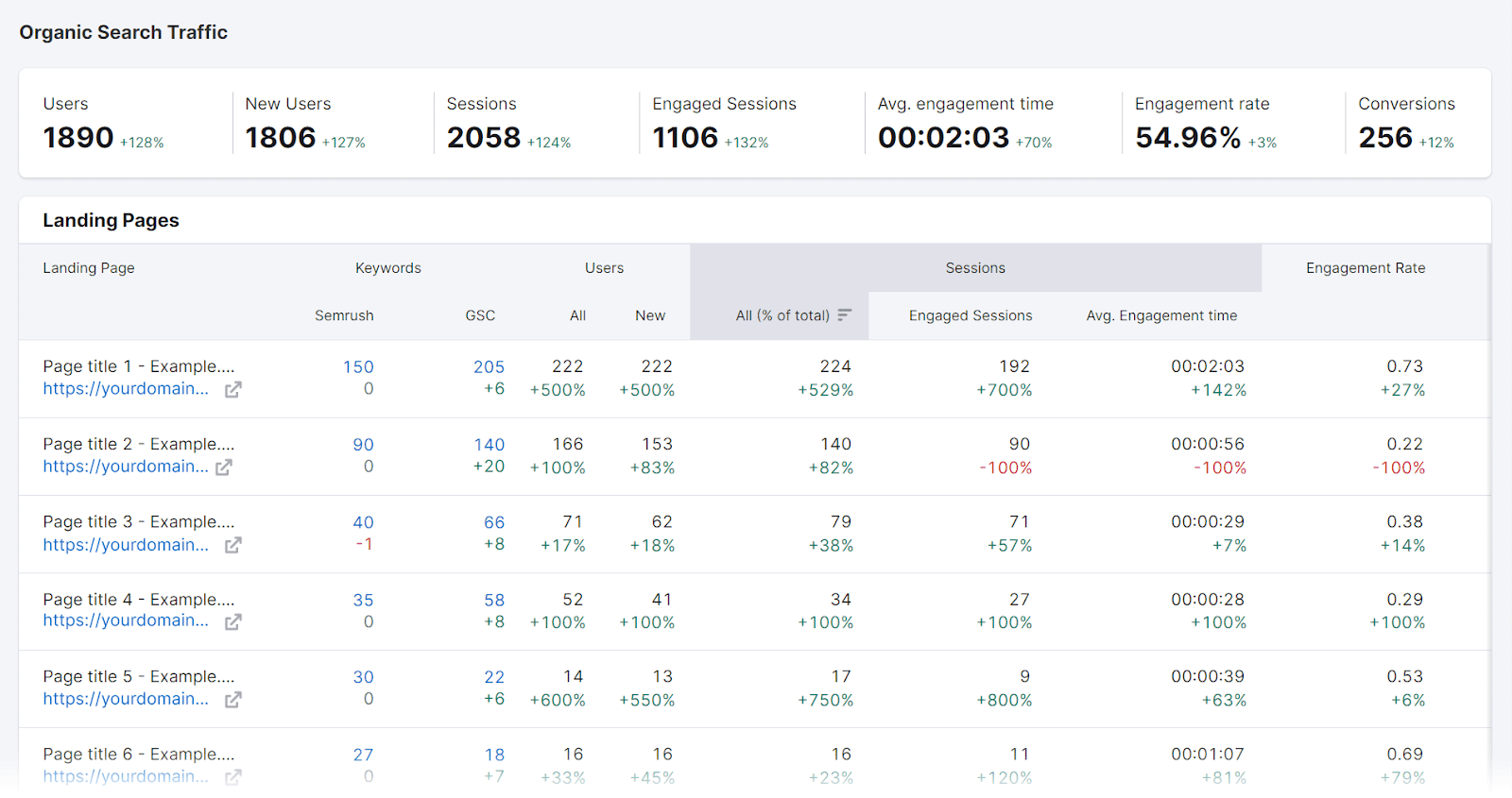有机搜索 Traffic report showing metrics overview和Landing 页面s table