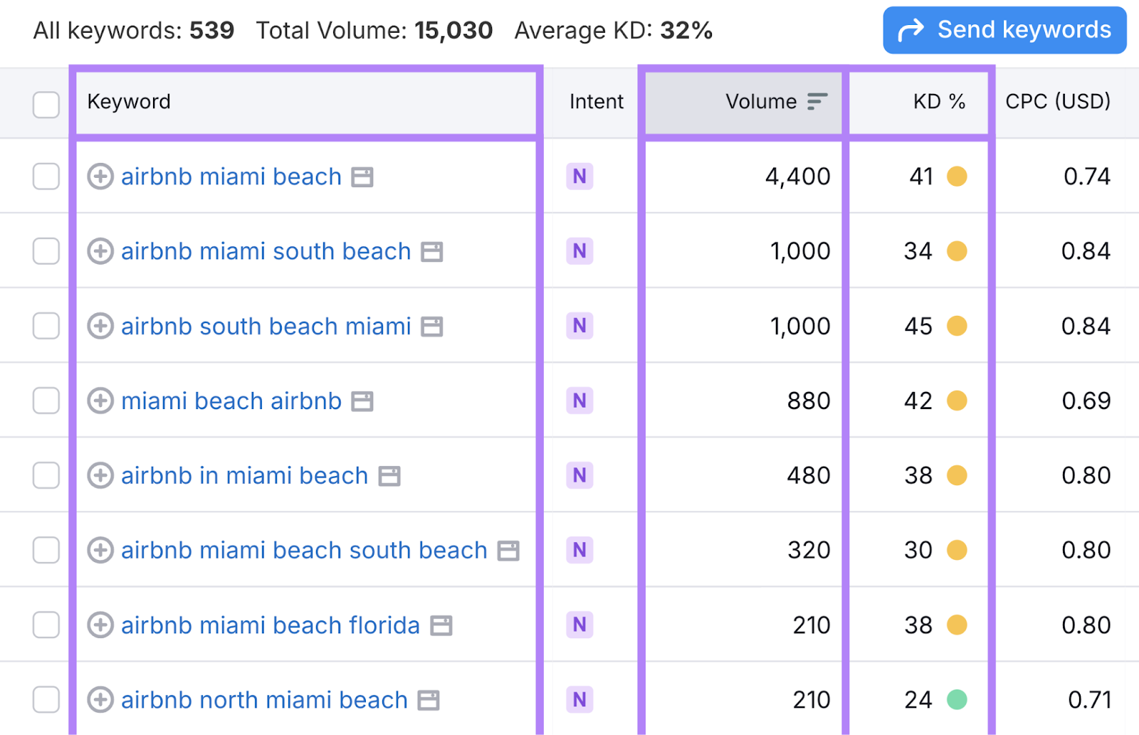 Keywords list to use for Airbnb SEO efforts along with 搜索量 and 关键字难度.