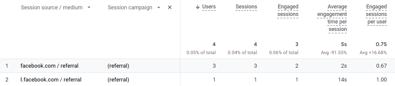 report on 谷歌分析 showing analytics for a series of Facebook posts without UTM codes