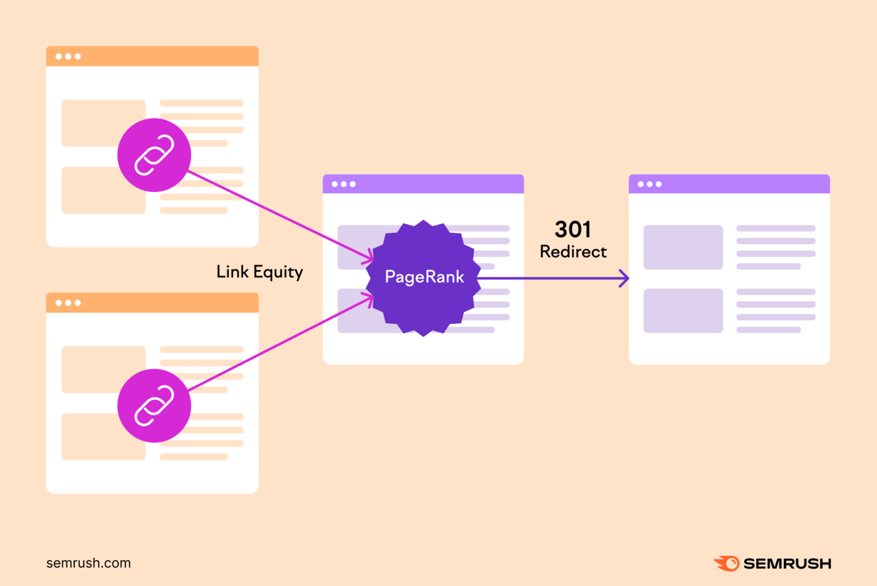 Multiple pages link to a不是her page, passing link equity. This other page is 301 redirected to a不是her page and passes its [医]传呼机 through the redirect.