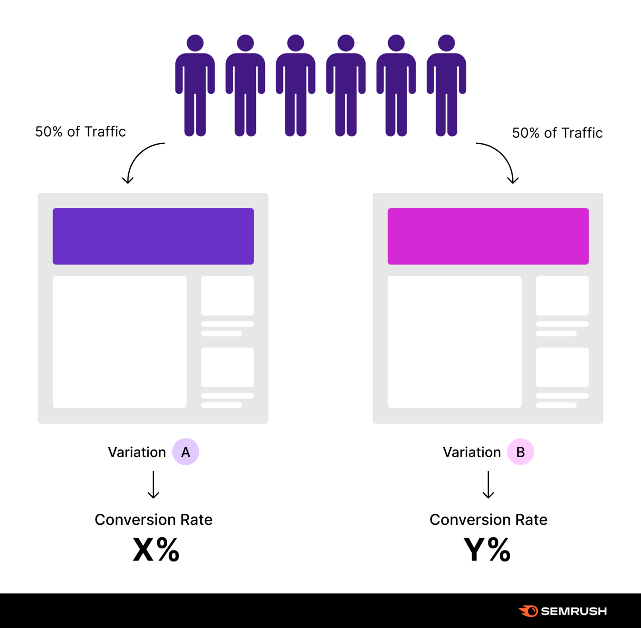 A B test has 50% of traffic going to the control和50% of traffic going to the variant to see which option has the higher conversion rate.