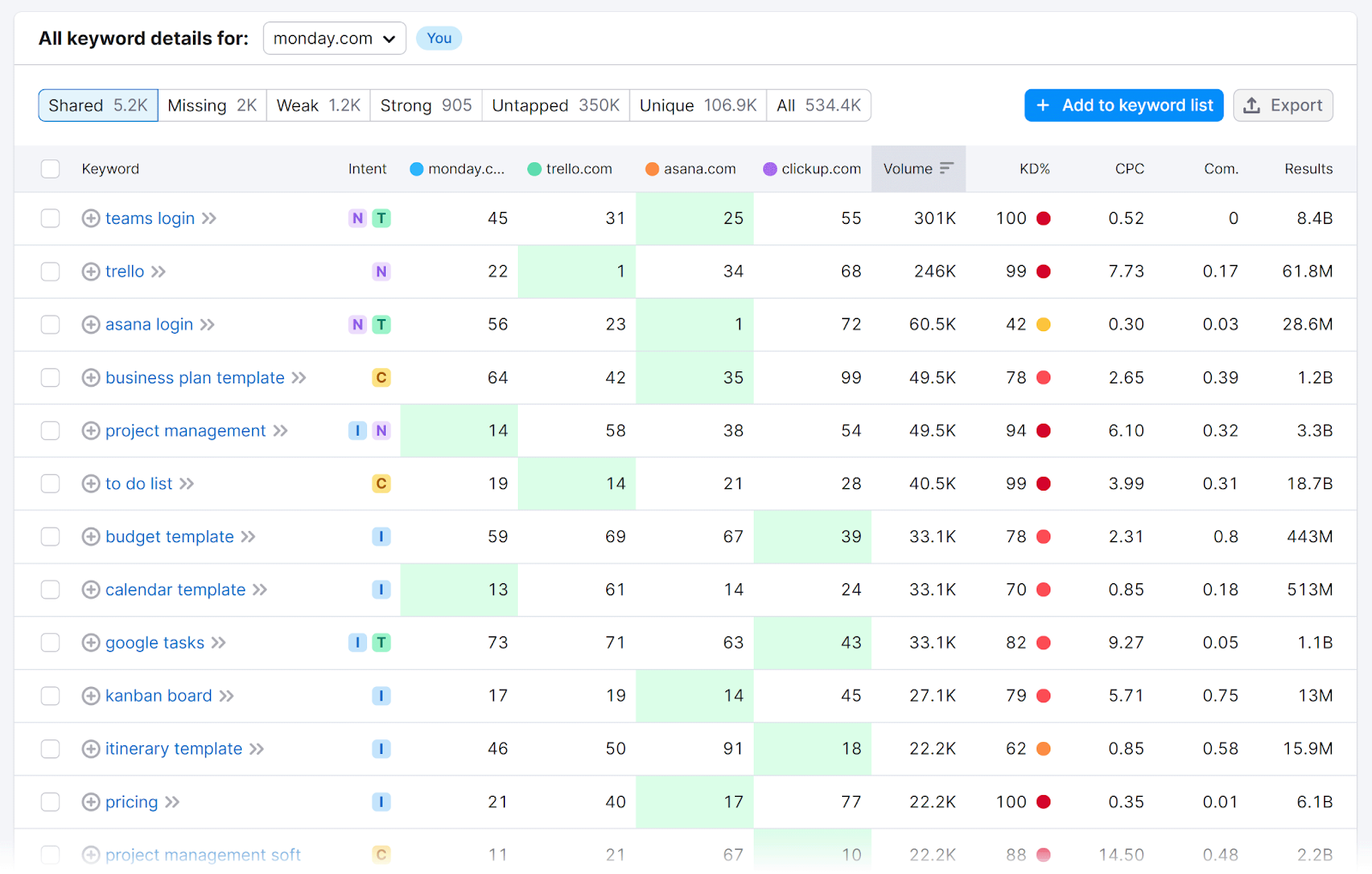 关键词差距 tool keyword details table.