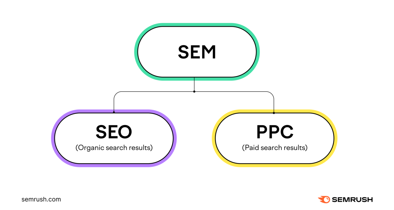 SEM is a combination of 高级行政主任, organic search results,而PPC的, paid search results