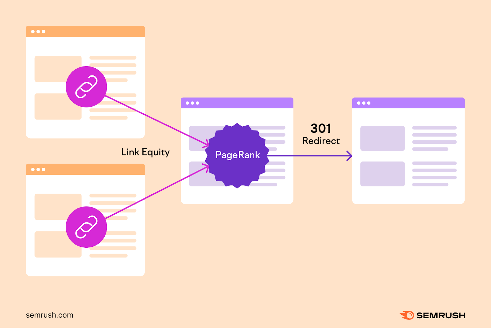 Links pass link equity to a page, contributing to the page’s [医]传呼机. A 301 redirect transfers this [医]传呼机 to another page.