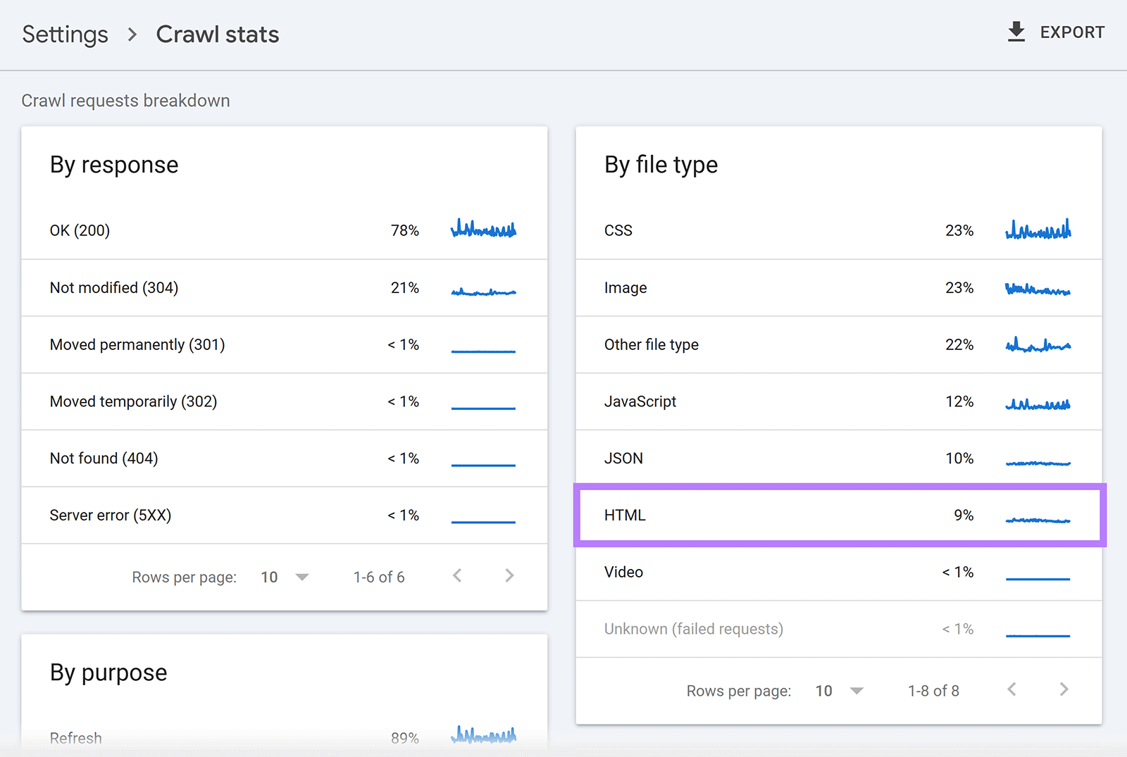 Crawl stats report with HTML格式 row highlighted in By file type section