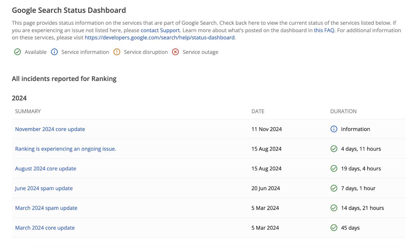 Google 搜索状态仪表板 shows ranking incidents in 2024 along with their date and duration