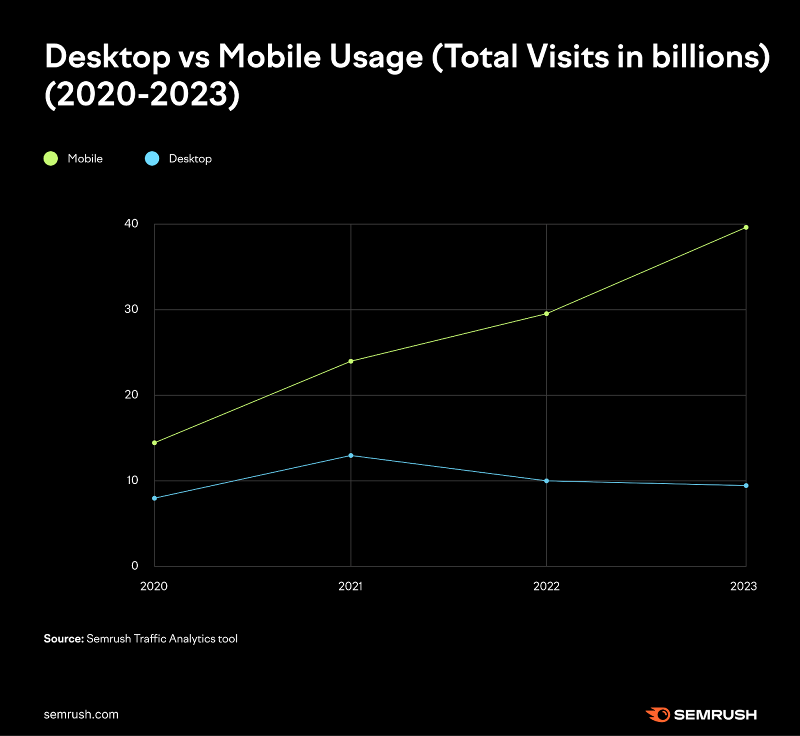 A graph compares desktop vs mobile search usage from 2020 to 2023. 流动电话 is much more popular.