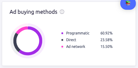 ad buying methods breakdown. Programmatic, direct,和ad network