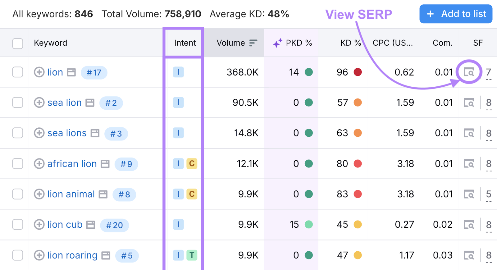 intent column highlighted in 关键字魔术工具 and view SERP icon labeled