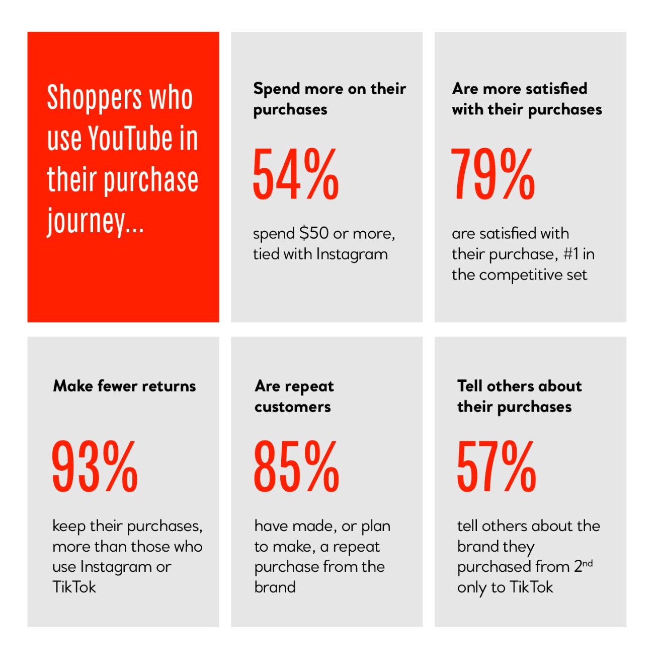A 谈话浅谈调查 on YouTube users - results
