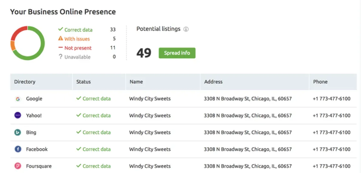 本地 SEO data for a retail store’s online listing presence.