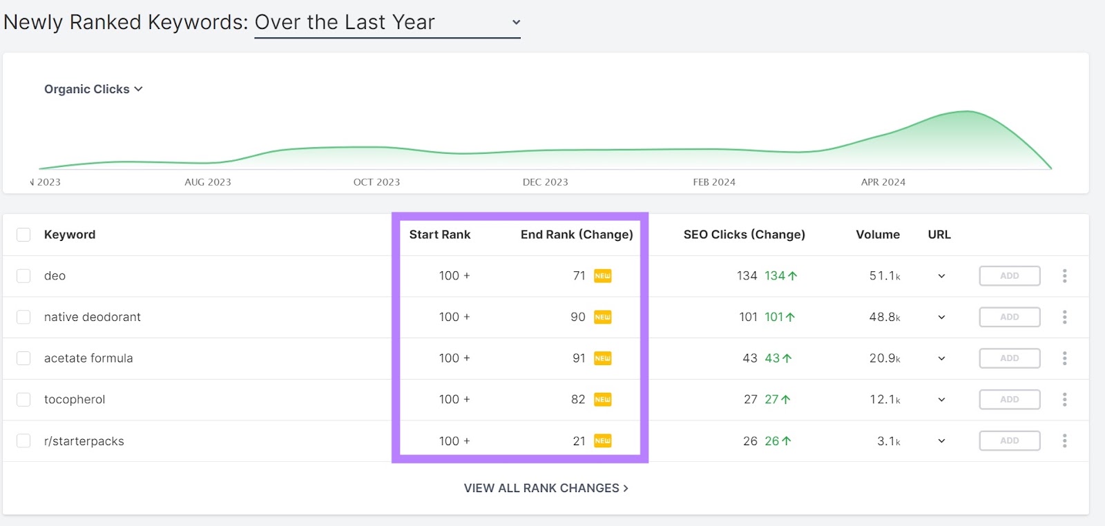 Newly Ranked Keywords in the “Ranking History” section showing keywords with their start rank和end rank.