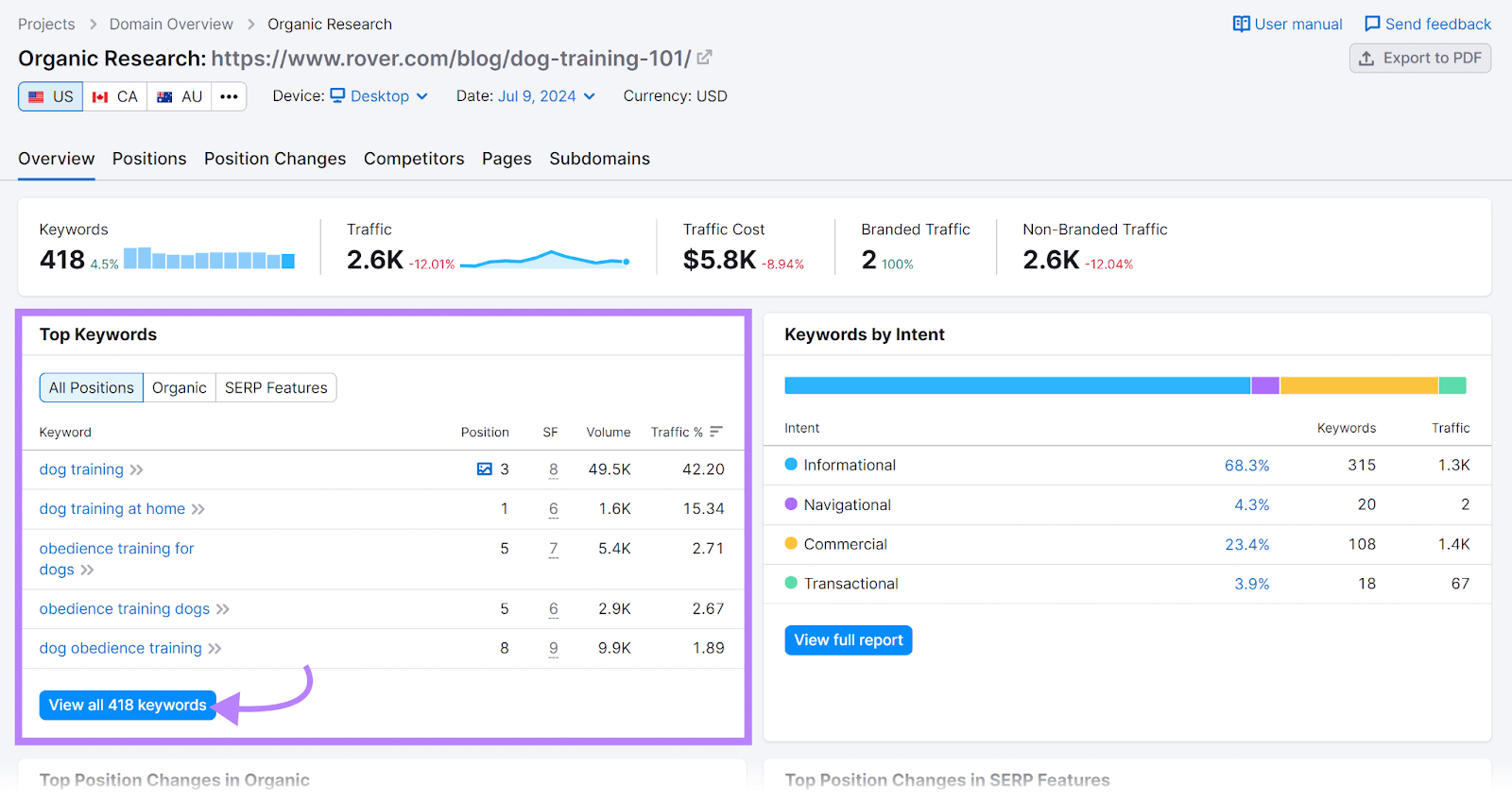 Top Keywords section highlighted in 有机研究 Overview report with arrow to View all keywords button