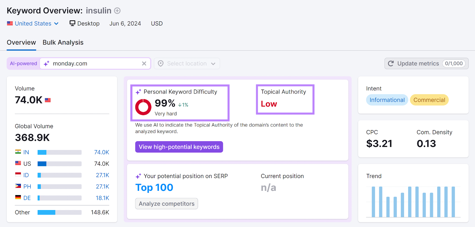 Semrush 关键字概述 report for 'insulin' with 个人关键字难度和Topical Authority highlighted