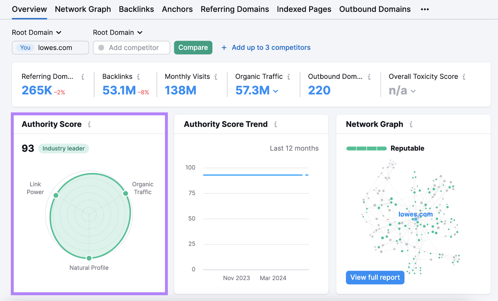 Semrush's 权威评分 metric displaying a score of 93 in 反向链接分析