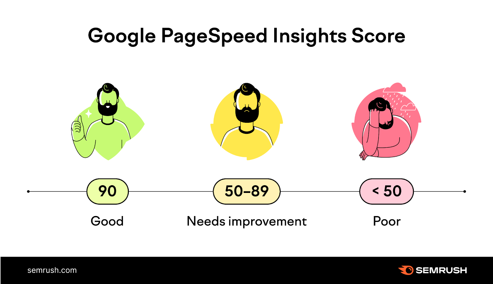 Google Page Speed Insights Score: 90+ indicates good score. 50-89 means it needs improvement和less than 50 means a poor score.